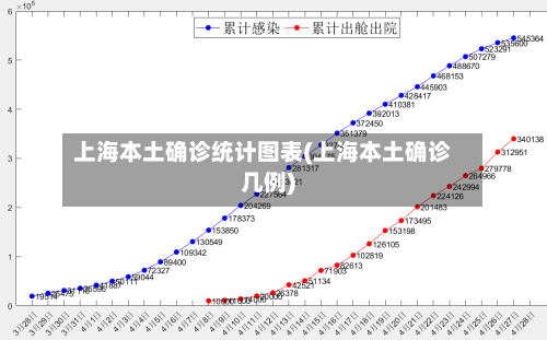 上海本土确诊统计图表(上海本土确诊几例)