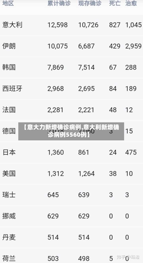 【意大力新增确诊病例,意大利新增确诊病例5560例】-第2张图片