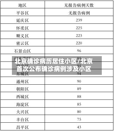 北京确诊病历居住小区/北京首次公布确诊病例涉及小区-第3张图片