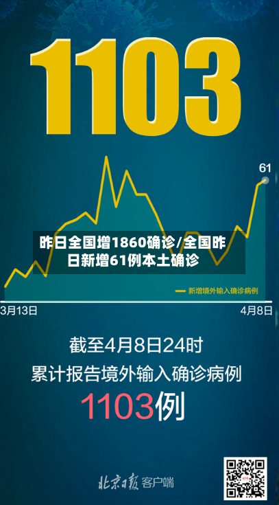 昨日全国增1860确诊/全国昨日新增61例本土确诊-第2张图片