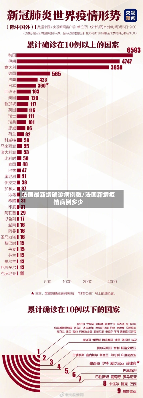 法国最新增确诊病例数/法国新增疫情病例多少