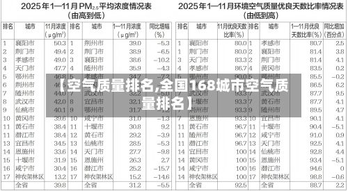 【空气质量排名,全国168城市空气质量排名】