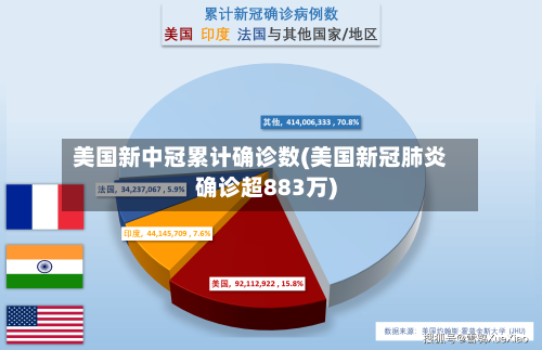 美国新中冠累计确诊数(美国新冠肺炎确诊超883万)-第3张图片