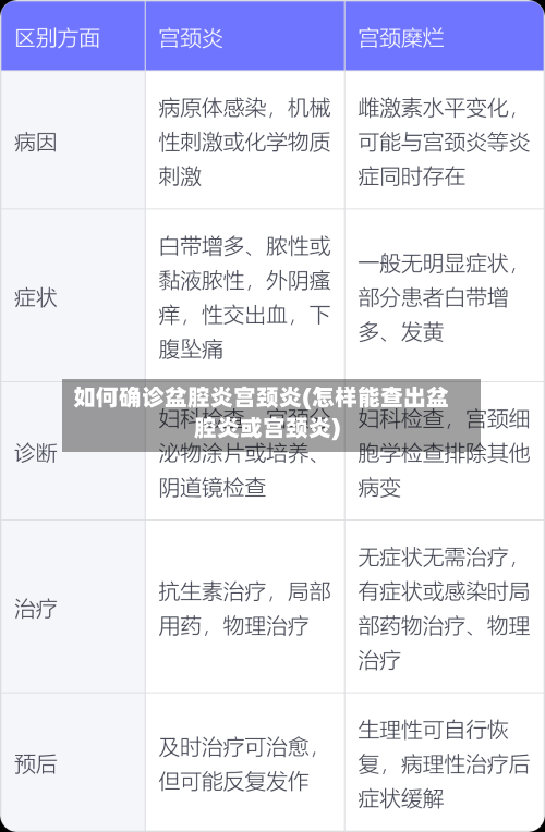 如何确诊盆腔炎宫颈炎(怎样能查出盆腔炎或宫颈炎)