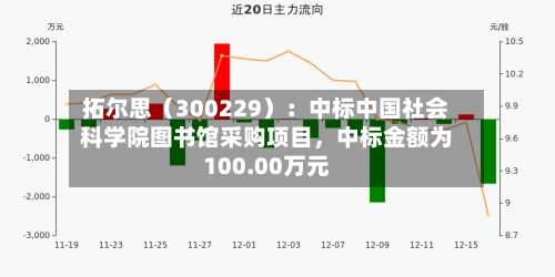 拓尔思（300229）：中标中国社会科学院图书馆采购项目，中标金额为100.00万元