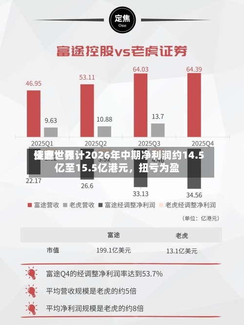 佳鑫世界资源：预计2026年中期净利润约14.5亿至15.5亿港元，扭亏为盈-第3张图片