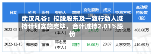 武汉凡谷:控股股东及一致行动人减持计划实施完毕,合计减持2.01%股份