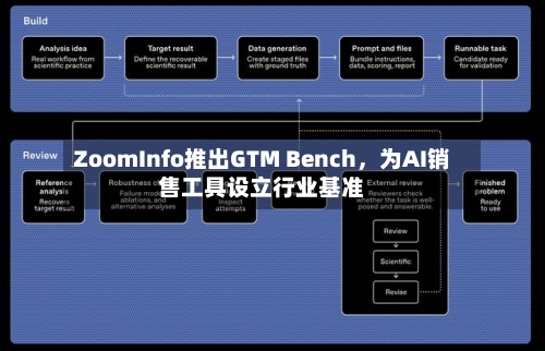 ZoomInfo推出GTM Bench，为AI销售工具设立行业基准-第3张图片