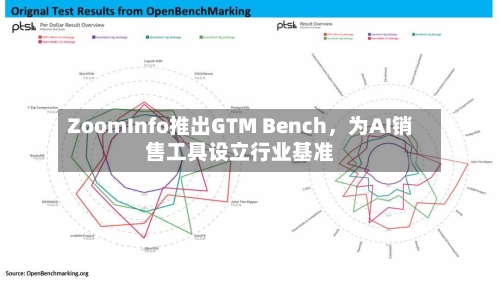 ZoomInfo推出GTM Bench	，为AI销售工具设立行业基准-第2张图片