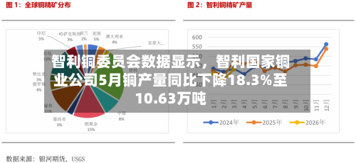 智利铜委员会数据显示，智利国家铜业公司5月铜产量同比下降18.3%至10.63万吨-第2张图片