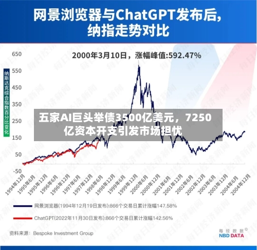 五家AI巨头举债3500亿美元，7250亿资本开支引发市场担忧