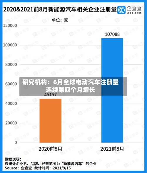 研究机构：6月全球电动汽车注册量连续第四个月增长