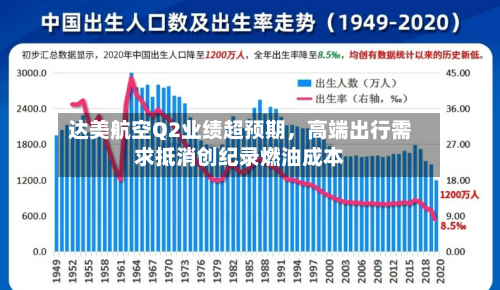 达美航空Q2业绩超预期	，高端出行需求抵消创纪录燃油成本-第2张图片