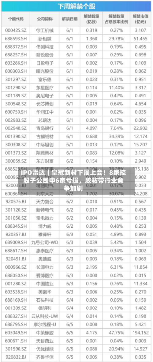 IPO雷达｜皇冠新材下周上会！8家控股子公司中6家亏损，胶粘带行业竞争加剧