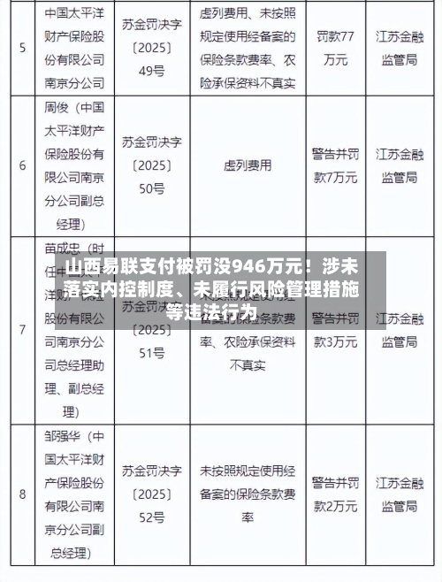 山西易联支付被罚没946万元！涉未落实内控制度、未履行风险管理措施等违法行为-第2张图片
