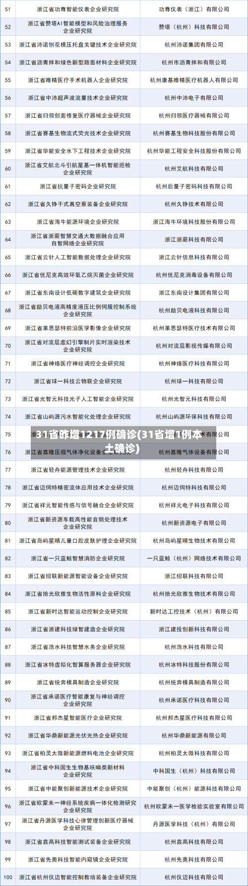 31省昨增1217例确诊(31省增1例本土确诊)