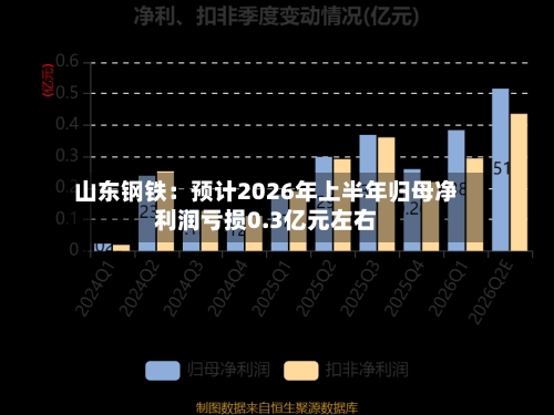 山东钢铁：预计2026年上半年归母净利润亏损0.3亿元左右