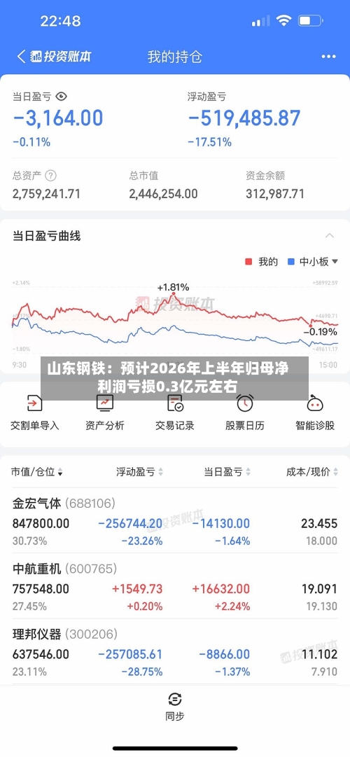 山东钢铁:预计2026年上半年归母净利润亏损0.3亿元左右-第2张图片