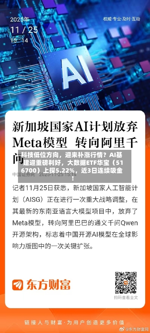 科技低位方向	，迎来补涨行情？AI基建迎重磅利好，大数据ETF华宝（516700）上探5.22%，近3日连续吸金！-第2张图片