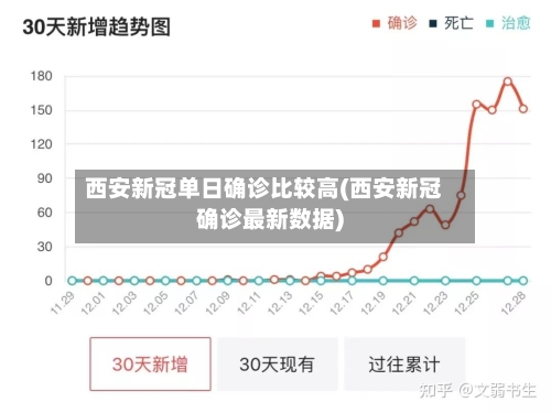 西安新冠单日确诊比较高(西安新冠确诊最新数据)
