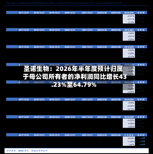 圣诺生物:2026年半年度预计归属于母公司所有者的净利润同比增长43.23%至64.79%-第2张图片