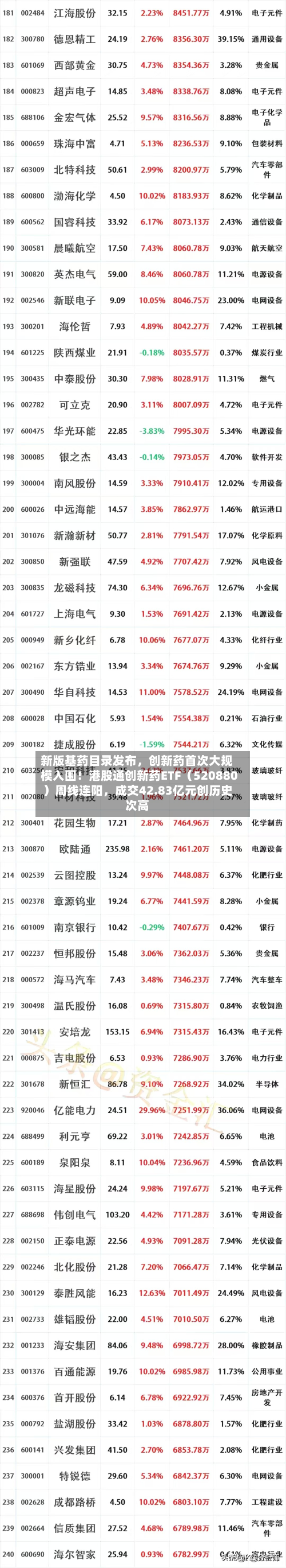 新版基药目录发布，创新药首次大规模入围！港股通创新药ETF（520880）周线连阳，成交42.83亿元创历史次高-第2张图片