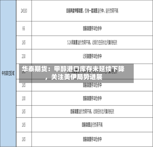 华泰期货：甲醇港口库存未延续下降，关注美伊局势进展-第2张图片