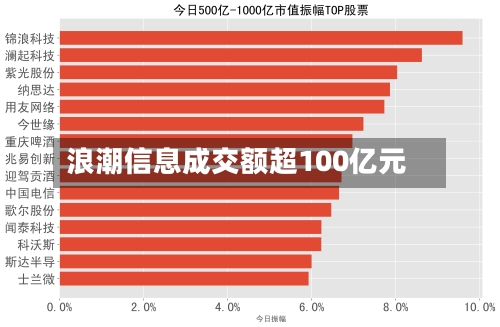 浪潮信息成交额超100亿元