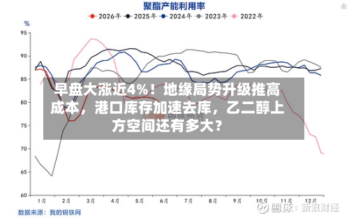 早盘大涨近4%！地缘局势升级推高成本，港口库存加速去库	，乙二醇上方空间还有多大？-第2张图片