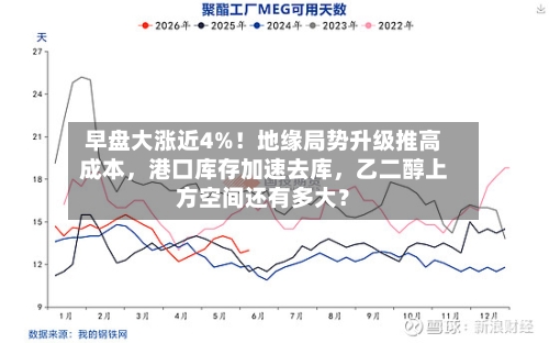 早盘大涨近4%！地缘局势升级推高成本，港口库存加速去库，乙二醇上方空间还有多大？-第1张图片