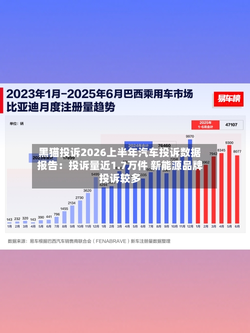 黑猫投诉2026上半年汽车投诉数据报告:投诉量近1.7万件 新能源品牌投诉较多