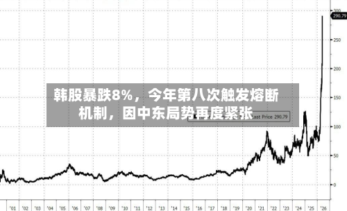 韩股暴跌8%，今年第八次触发熔断机制，因中东局势再度紧张-第2张图片