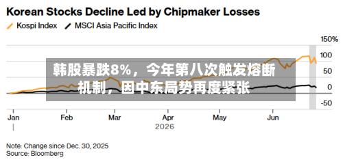 韩股暴跌8%，今年第八次触发熔断机制	，因中东局势再度紧张-第3张图片