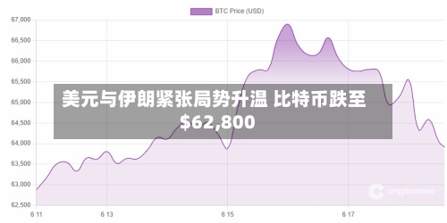 美元与伊朗紧张局势升温 比特币跌至$62,800