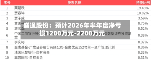 盛通股份：预计2026年半年度净亏损1200万元-2200万元