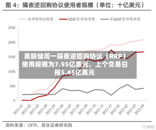 美联储周一隔夜逆回购协议（RRP）使用规模为7.95亿美元，上个交易日报5.45亿美元-第2张图片