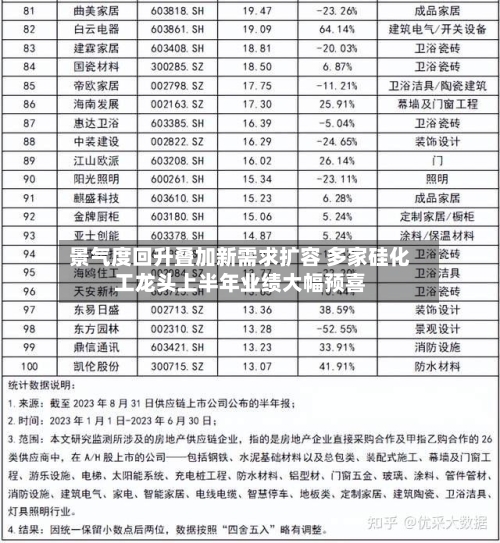 景气度回升叠加新需求扩容 多家硅化工龙头上半年业绩大幅预喜-第2张图片