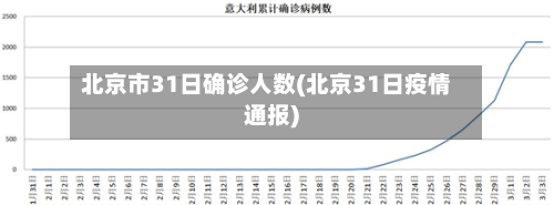 北京市31日确诊人数(北京31日疫情通报)