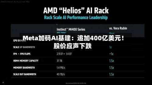 Meta加码AI基建：追加400亿美元！股价应声下跌