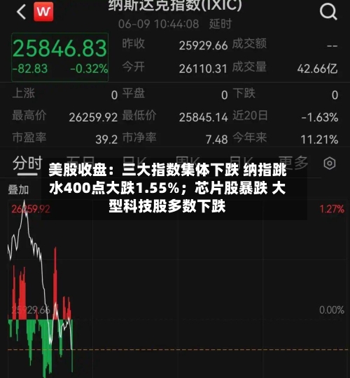 美股收盘:三大指数集体下跌 纳指跳水400点大跌1.55%;芯片股暴跌 大型科技股多数下跌-第3张图片