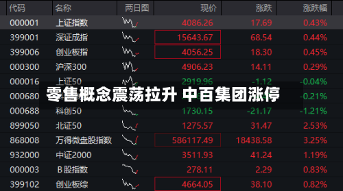 零售概念震荡拉升 中百集团涨停