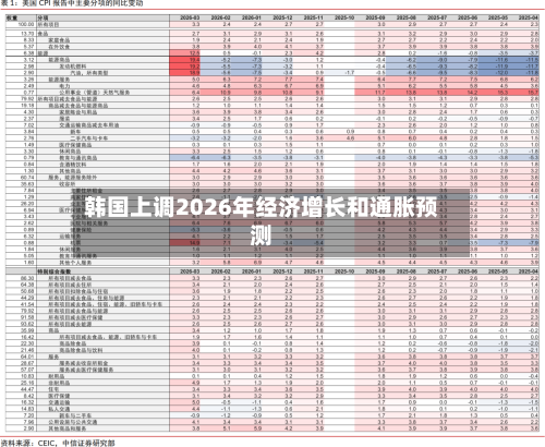 韩国上调2026年经济增长和通胀预测-第3张图片
