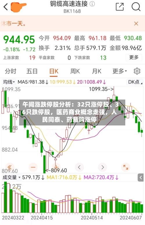 午间涨跌停股分析：32只涨停股、36只跌停股，医药商业概念走强，人民同泰、药易购涨停