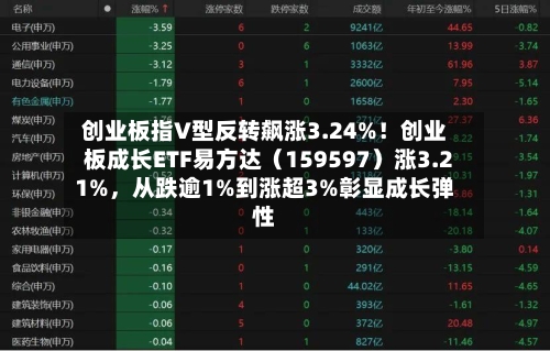 创业板指V型反转飙涨3.24%！创业板成长ETF易方达（159597）涨3.21%，从跌逾1%到涨超3%彰显成长弹性-第2张图片