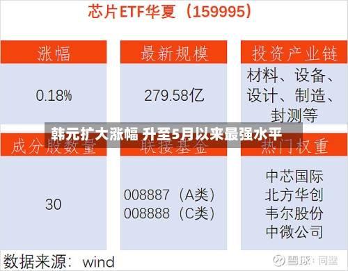 韩元扩大涨幅 升至5月以来最强水平