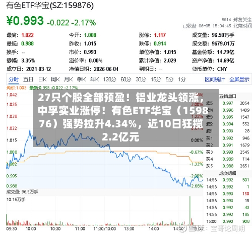 27只个股全部预盈！铝业龙头领涨	，中孚实业涨停！有色ETF华宝（159876）强势拉升4.34%，近10日狂揽2.2亿元-第2张图片