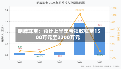 明牌珠宝：预计上半年亏损收窄至1500万元至2200万元