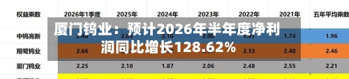 厦门钨业:预计2026年半年度净利润同比增长128.62%