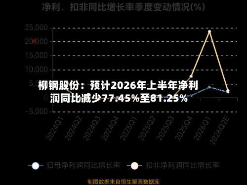 柳钢股份：预计2026年上半年净利润同比减少77.45%至81.25%