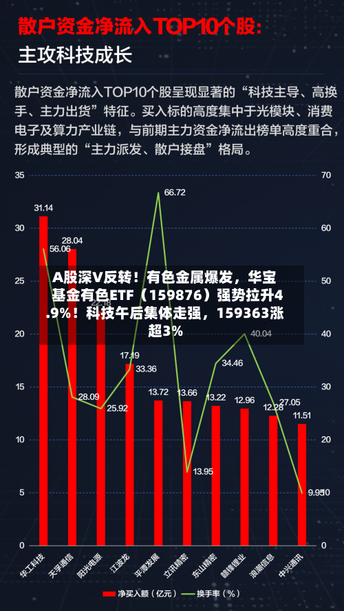 A股深V反转！有色金属爆发，华宝基金有色ETF（159876）强势拉升4.9%！科技午后集体走强，159363涨超3%-第2张图片